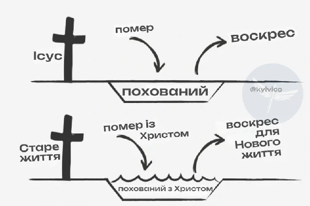 схема хрещення. похований з Христом воскрес для нового життя Римлянам 6:1-8